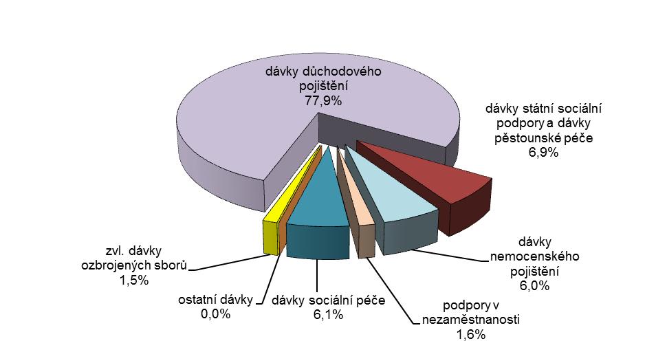 v hmotné nouzi 1,5 mld. Kč, z toho příspěvek na živobytí, který je základní dávkou pomoci v hmotné nouzi a který pomáhá osobě nebo rodině při nedostatečném příjmu, 868,2 mil.