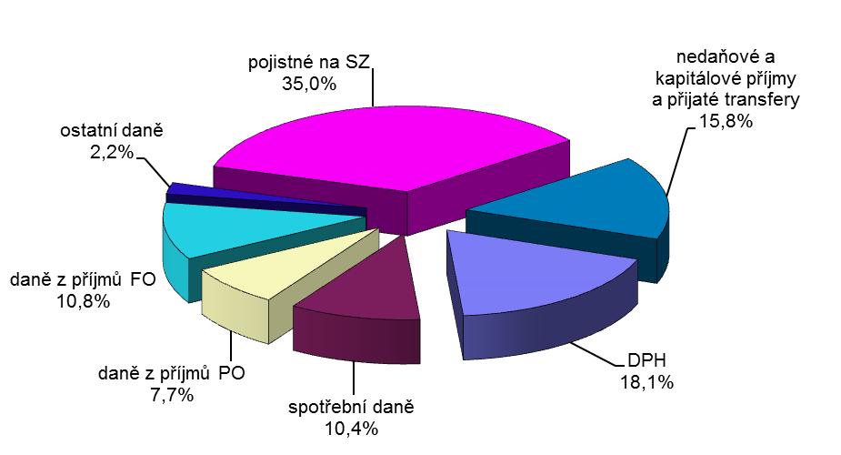 Graf č. 4: Struktura celkových příjmů za 1.