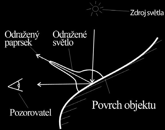 R = I 2N(I N) Lom Obrázek 6: Osvětlení [17] Pomocí metody sledování paprsku je lom světla další z efektů, který je snadno dosažitelný.