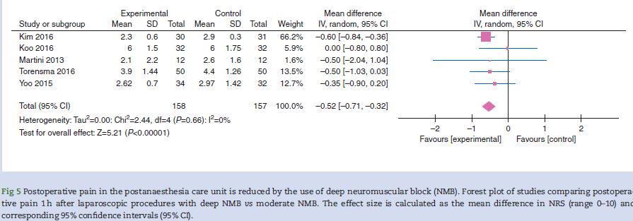 Optimalizace operačního prostoru D-NMB pooperační bolest během první hodiny Bruintes MH Deep NMB to optimize surgical space conditions BJA, 2017, 118,6,834-842