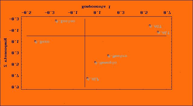 Analýza hlavních komponent nabízí i grafickou analýzu: 1. Plot Component Weigth (graf komponentních vah). Graf zobrazuje komponentní vá hy zdrojových promě nných pro první dvě hlavní komponenty.