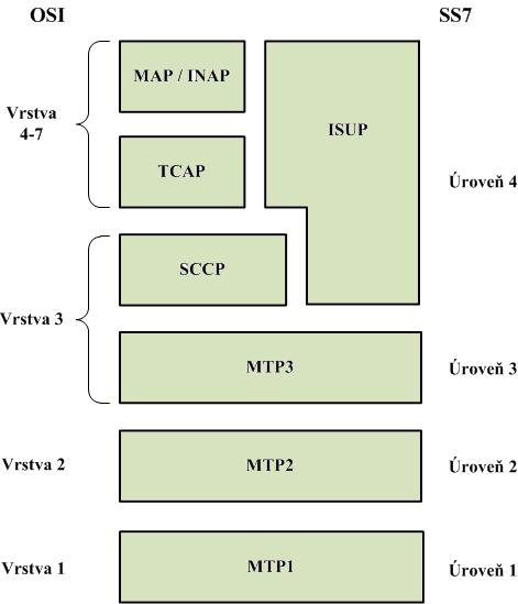 2.2 Signalizace v digitálních spojovacích systémech 2.2.1 Signalizace SS7 Je určena především k signalizaci v ISDN sítích ve všech úrovních a je použita pro přenos signalizace mezi ústřednami, pobočkovými ústřednami a veřejnými ústřednami.