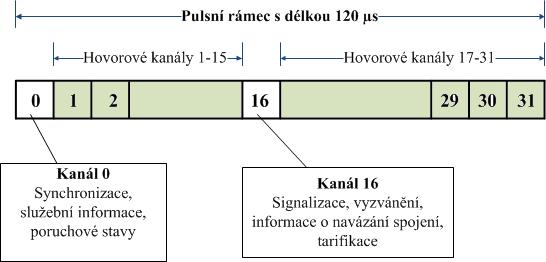 2.3 Časový multiplex - PCM Jedná se o řazení telefonních kanálů v čase.