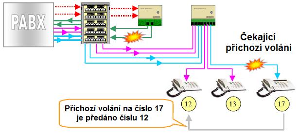 Obr. 3.14: Předání příchozího externího volání operátorem Kontrolní otázky 1.