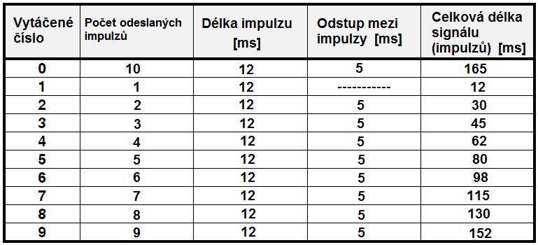 (LINE1-ANALOG) Modulu instalace, měřící sondu kanálu 2 na měřící bod TP15 a kanálovou zem na zemnící bod (METER GND). Na telefonním přístroji na lince 12 jsem vyvěsil sluchátko a stisknul číslo 1.