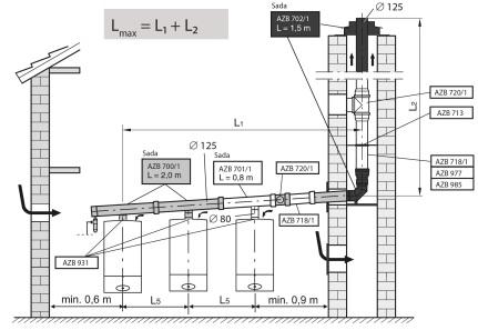 300 mm (s revizním kusem) X max = 330 mm Ve svislé i vodorovné části vedení spalin je při provozu přetlak,