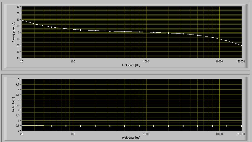 Při měření fázové frekvenční charakteristiky platí pro vstupní napětí totéž, co v předchozích případech. Výsledky měření jsem zaznamenal do tabulky 5.