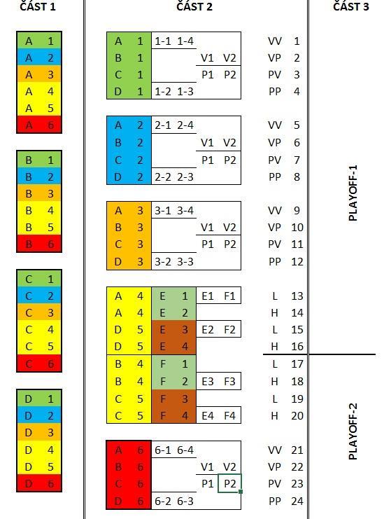 3. část: Playoffs (13:00-16:30) Playoff-1: Družstva nasazená do playoff z 1. až 16. místa se utkají ve čtyřech kolech systémem 1. nasazený proti 16. nasazenému, 2. nasazený proti 15. nasazenému, atd.