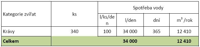 Celková bilance dusíku Celkem produkce dusíku (kg/rok) 29 728 Celkem výměra orné půdy (ha) 1 000 Přívod N do půdy ve statkových hnojivech (kg/ha) 29,7 Po realizaci záměru tedy dojde k navýšení