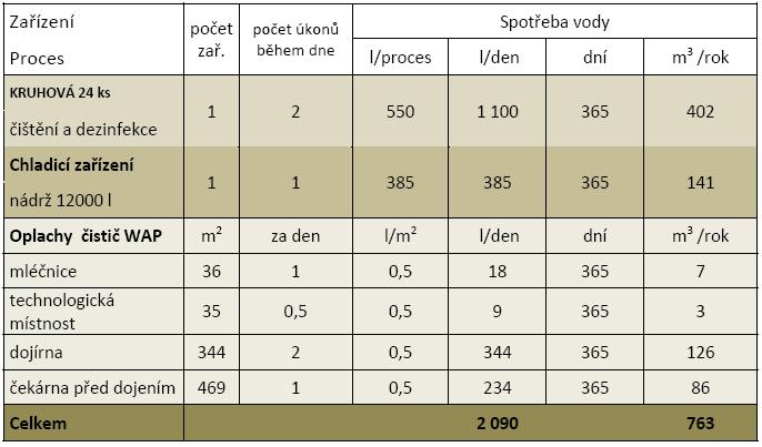 Zdroj pitné vody zůstane zachován, v současné době je voda odebírána z vodovodního řádu společnosti ČEVAK. V areálu je v současnosti instalován vodoměr QM 15, který je kapacitně dostačující.