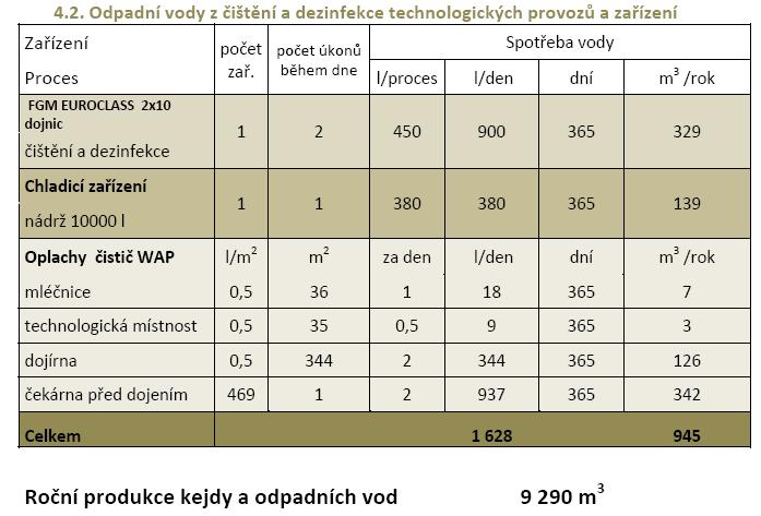 24 Odpadní vody celkem: Denní produkce odpadních vod 25,45 m 3