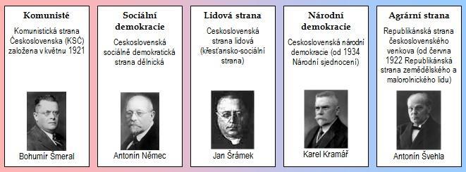 Politické strany Agrární strana oficiálaní název (do června 1922): Republikánská strana československého venkova oficiální název (od června 1922): Republikánská strana zemědělského a malorolnického