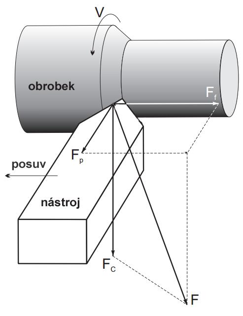 FSI VUT DIPLOMOVÁ PRÁCE List 14 Pro celkovou řeznou sílu platí: Obr. 1.3 Síly při soustružení [5]. Kde: [N] (1.14) F c F f F p tato složka je ve směru základního pohybu.