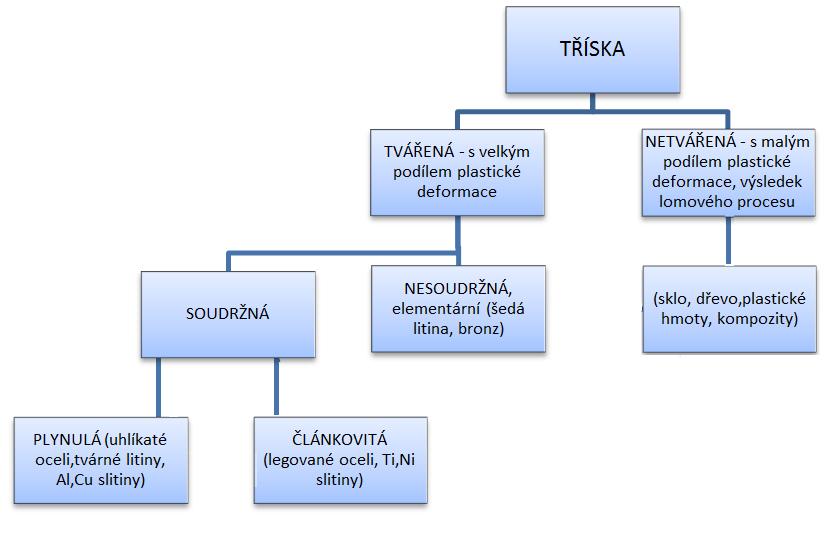 FSI VUT DIPLOMOVÁ PRÁCE List 17 řezné podmínky, zejména řezná a posuvová rychlost, tribologie rozhraní tříska-nástroj.