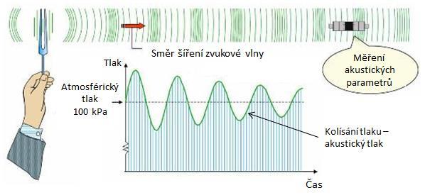 ZÁKLADNÍ POJMY A VELIČINY 1.3.1 AKUSTICKÝ TLAK Při postupu akustické vlny kmitají částice tak, že vytvářejí místa s menší nebo větší hustotou částic.