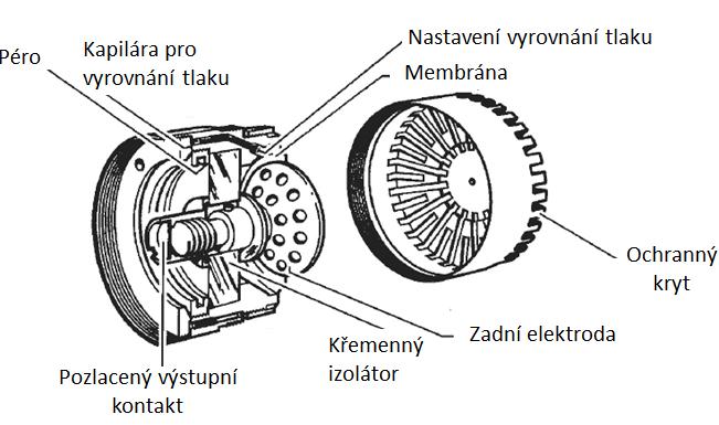 MĚŘENÍ HLUKU Schéma kondenzátorového mikrofonu můžeme vidět na obr. 5.