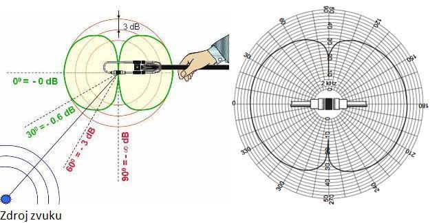 MĚŘENÍ HLUKU Obr. 11:Směrová charakteristika intenzitní sondy: a) schéma; b) reálná charakteristika (mikrofony typ 4197, vložka 12 mm, frekvence 2 khz) [4, 9] 2.3.