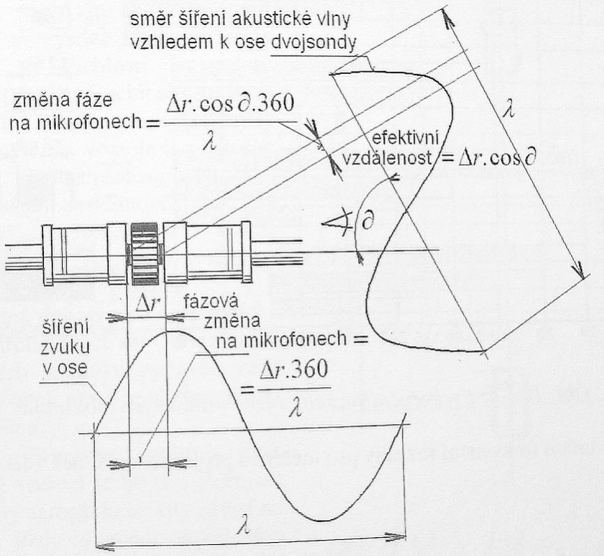 MĚŘENÍ HLUKU Obr. 12: Kalibrace intenzitní sondy zapojení s pistonfonem [9] 2.