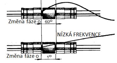 MĚŘENÍ HLUKU OMEZENÍ NA NÍZKÝCH FREKVENCÍCH Se snižující se frekvencí narůstá délka vlny, čímž dochází k poklesu fázového rozdílu tlaků pa [Pa], pb [Pa] snímaných mikrofony.