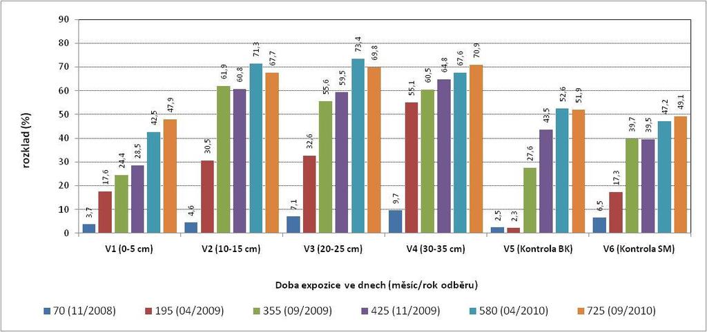 Obr. 8.3: Vývoj rozkladu exponované dýhy v období 2008-2010 dle jednotlivých variant zkusných ploch.