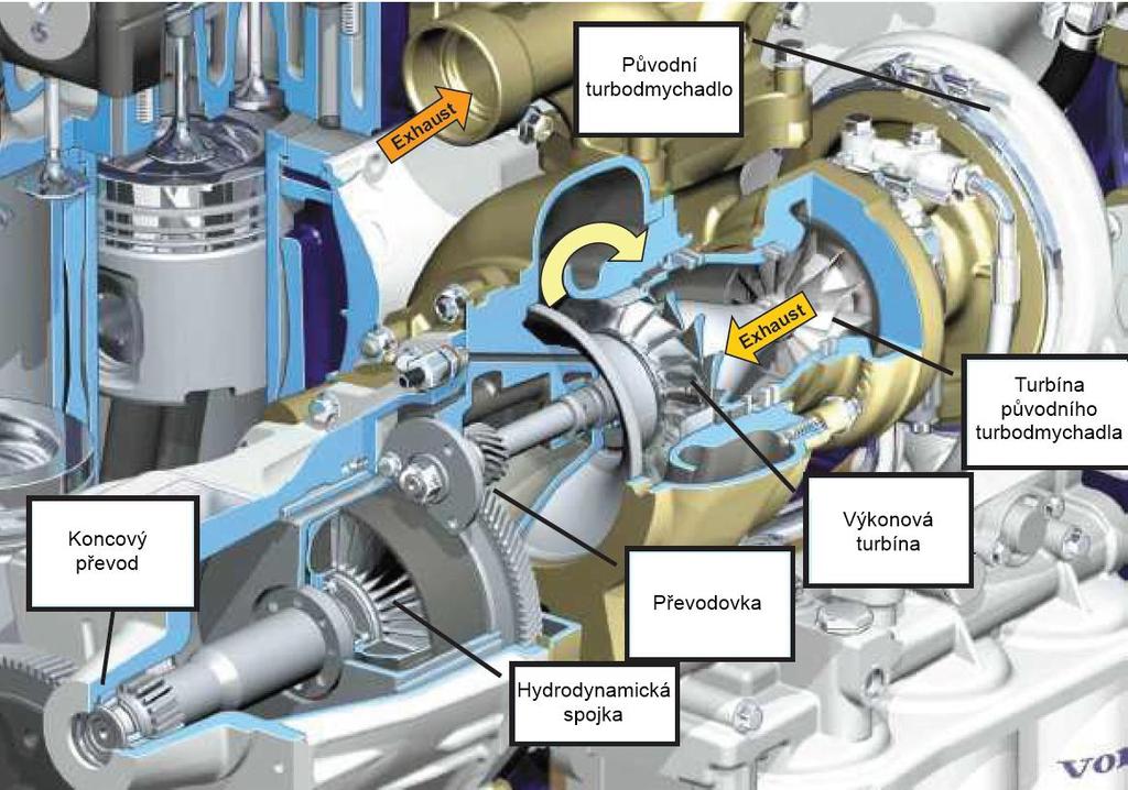 VYUŽITÍ ENERGIE VÝFUKOVÝCH PLYNŮ 1.2 TURBOCOMPOUND Pod názvem turbocompound se skrývá systém přenášející energii výfukových plynů mechanicky přímo na klikovou hřídel.