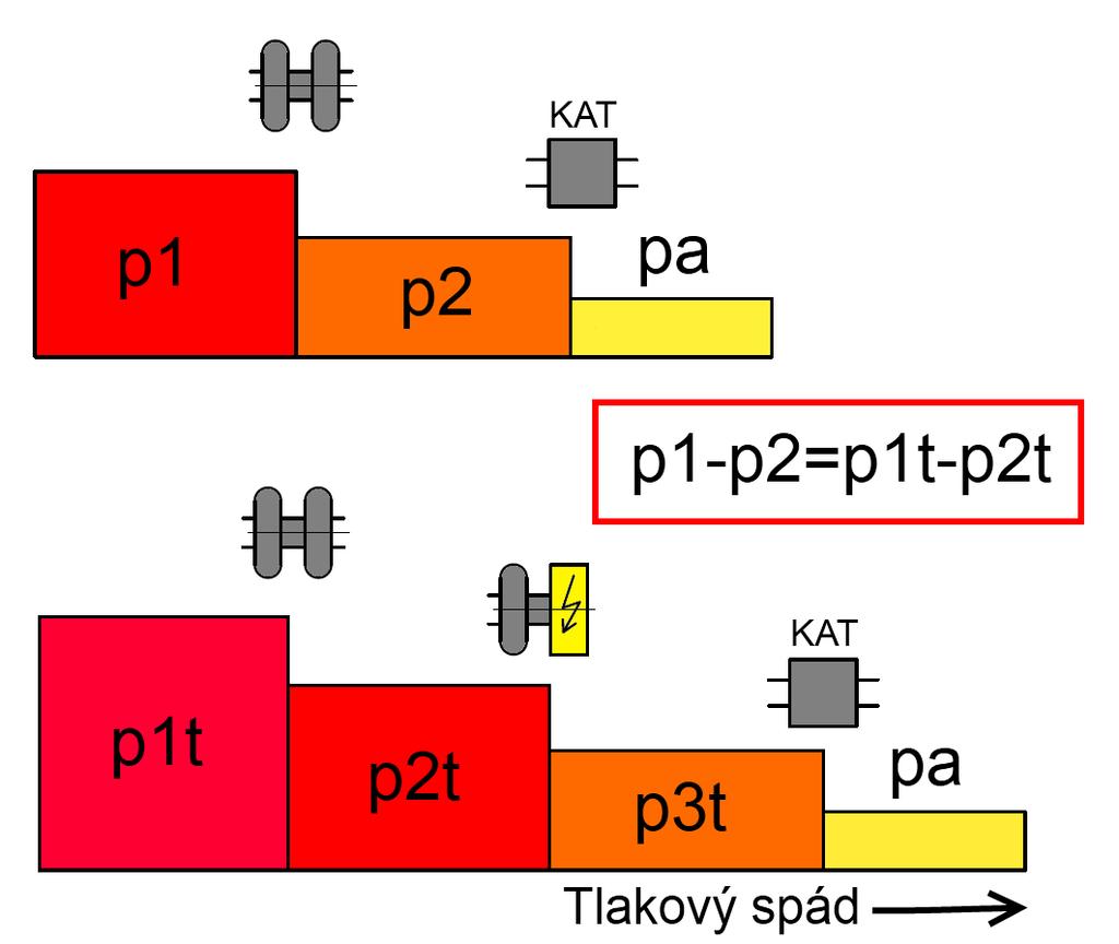 VÝPOČET VÝKONU TURBOGENERÁTORU produkoval výkon za předpokladu, že zvýšíme tlak mezi původním turbodmychadlem a samotným turbogenerátorem.