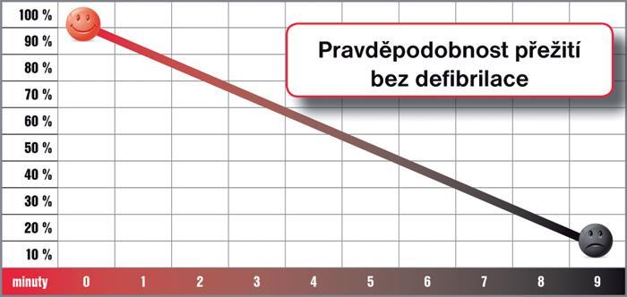 Obrázek 2 Pravděpodobnost přežití bez defibrilace (Kardioline, http://www.defibrilator-aed.cz/, cit. 2016-11-29) 1.4.