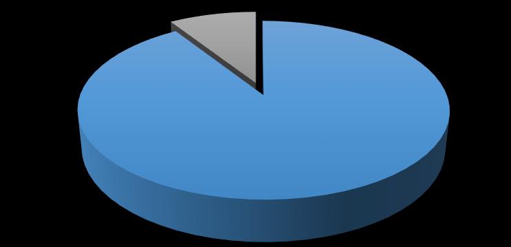 6 ZPRACOVÁNÍ A GRAFICKÉ ZNÁZORNĚNÍ DAT Otázka č. 1: Je zařízení plně funkční? 0 % 9 % 91 % Ano Ne Nelze hodnotit Obrázek 11 Graf funkčnosti AED zařízení Z obrázku č.