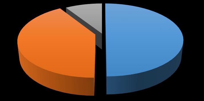 Otázka č. 3: Je zařízení označeno mezinárodním symbolem pro AED? 9 % 41 % 50 % Ano Ne Nelze hodnotit Obrázek 13 Graf označení AED zařízení Podle obrázku č.