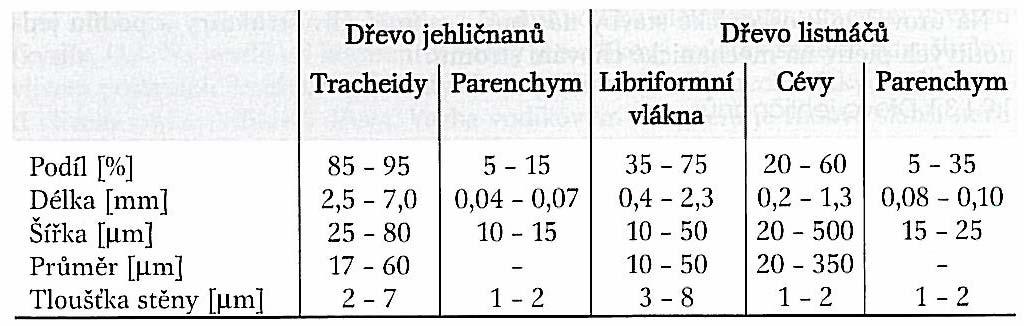 výška, typ, uspořádání a četnost dřeňových paprsků patří k základním diagnostickým znakům při makroskopickém určování dřev listnáčů.