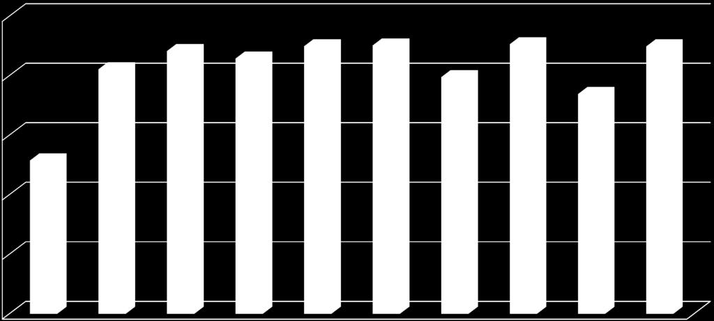 2011) 2500 2000 1500 1286,67 2053,33 2206,67