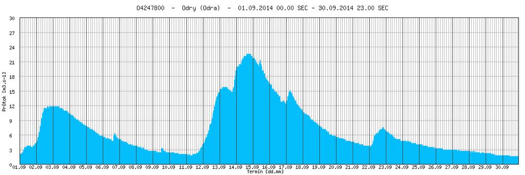 Hydrologická situace Povodí Odry Na začátku měsíce září se na frontálním rozhraní vyskytovaly četné srážky, ojediněle intenzivní (zejména v bouřkách), které způsobily zvýšení hladin vodních toků. 2.