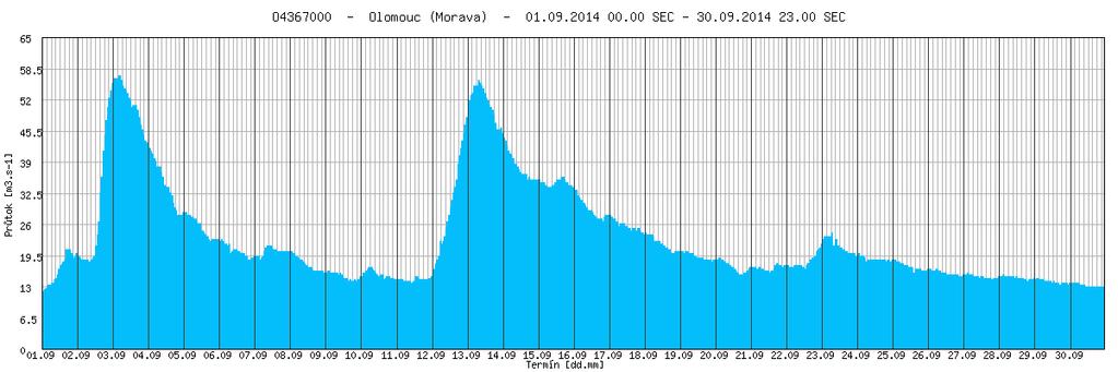 Obr. 8 - Hodinové průtoky ve vybraných