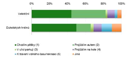 12 2.6. Vnitrobloky Pro postupné otevírání vnitrobloků je 73 % respondentů, proti 14 % respondentů.