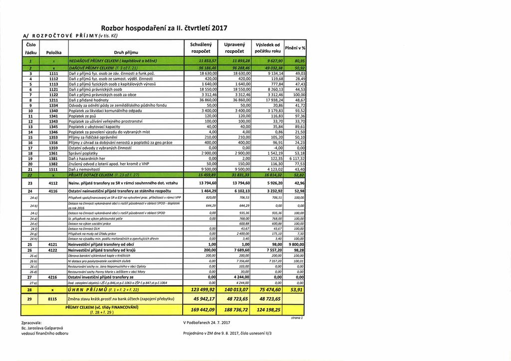 Rozbor hospodaření za II. čtvrtletí 2017 A/ ROZPOČTOVÉ P Ř í J M Y (1/ tis.