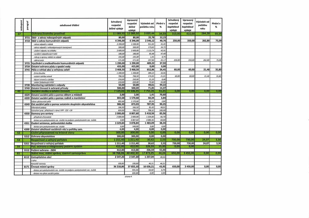 paragraf seskupení 37 běžné odvětvové třídění Ochrana životního prostředí 3721 Sběr a odvoz nebezpečných odpadů 3722 Sběr a odvoz komunálních odpadů - odvoz odpadů z nádob 3 835,44 25,78 2 546,12