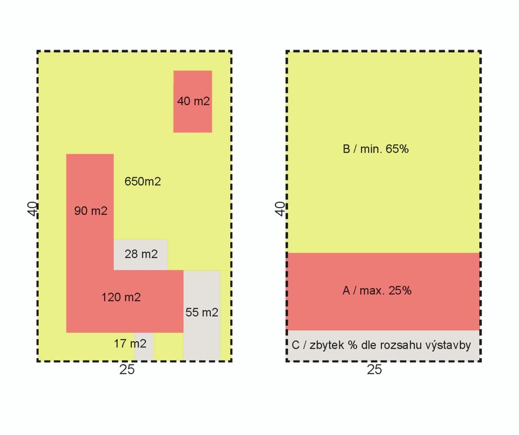 Ilustrativní příklad rozvržení pozemku: Pozemek = 20x40=1000m2 A / zastavěné plochy : 40+90+120 = 250m2 - stavby hlavní, stavby vedlejší, atd.