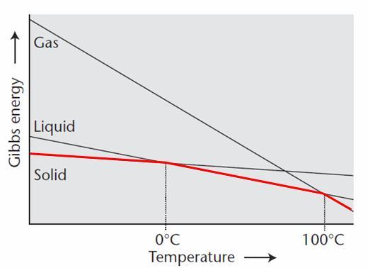 víme že na (geometrcé) hranc fází navazuje hodnota chemcého otencálu změnu fáze fázový řechod můžeme vyvolat taé změnou D arametrů oud měníme nezávslý arametr rovnováha se osouvá a ř růchodu odmínam