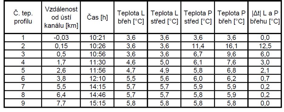 Tab. 3: Srovnání teplot vody na středním a dolním úseku Labe vybraných profilů ČHMÚ. Jedná se o údaje z let 2013-2014, čísla jsou v C. Profil Labe minimum maximum průměr medián Hořenice (ř.