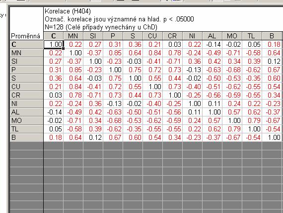 Matrix of Pearson s correlation coefficients expresses internal dependence