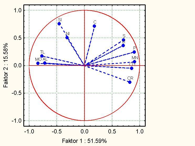 Graph of Components Weights Weakly correlate