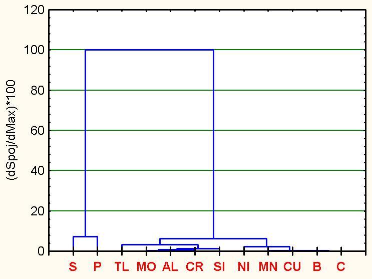 Dendrogram of