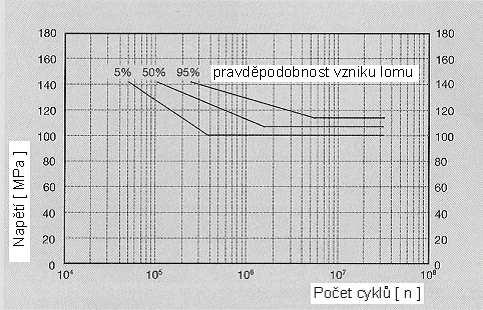 8 Wohlerova křivka únavové pevnosti Castasilu 37 9 Wohlerova křivka únavové pevnosti