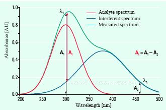 Komplexy iontů s činidly bsorpční