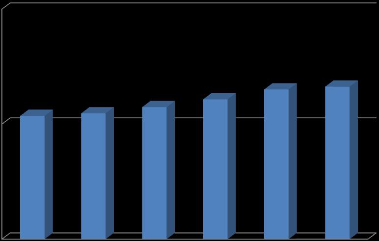 PLÁN ODPADOVÉHO HOSPODÁŘSTVÍ OBCE DOBRÁ 217-223 Graf 1 Vývoj počtu obyvatel 35 3 25 211 212 213 214 215 rok zpracování POH Ze statistik vyplývá, že dochází k postupnému zvyšování počtu obyvatel.