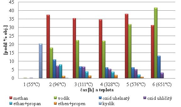 Obr. 3: Složení pyrolýzních plynů Obr. 4: Chromatogram organické fáze kapalného produktu Tab. 3: Nejvýznamnější identifikované látky organické fáze Retenční Podíl Složka čas [min] [% rel.