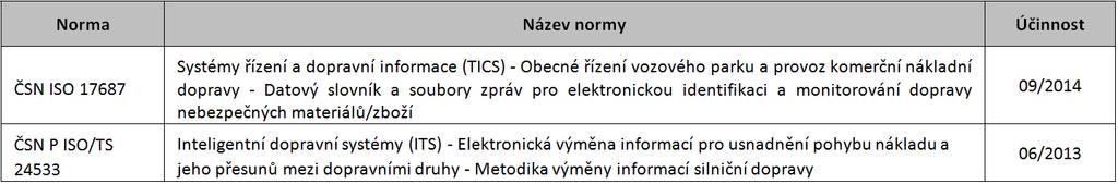 Výsledky projektu příklad Aktualizace TP 172 Dopravní informační centra (1.11.2006) 1.