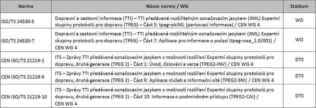 Výsledky projektu příklad Aktualizace TP 172 Dopravní informační centra (1.11.2006) 3.