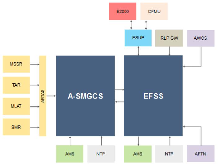 3.5 EFSS spolupráce s ostatními systémy EFSS zpracovává data z letových plánů, které získává ze systému ESUP. Do ESUP jsou pak zpět odesílány změny stavů letu.