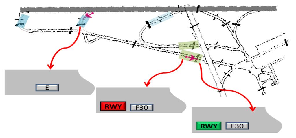 dostalo do prostoru detekce TWY, která je přilehlá k RWY 12/30 (na obrázku 32 zvýrazněno zelenou barvou) a automaticky indikuje v poli TWY F30, případně D30 a zároveň se červeně rozsvítí tlačítko RWY.